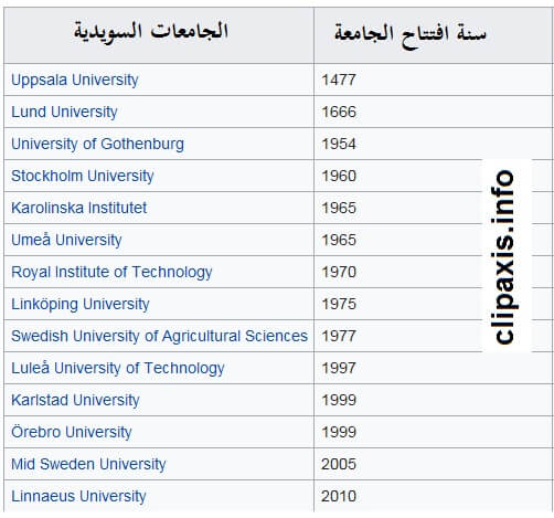 الجامعات السويدية - الدراسة في السويد 2019
