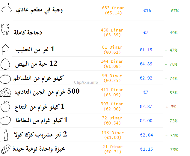 اسعار الطعام في الجزائر العاصمة و باريس